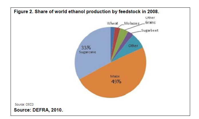 Share of world ethanol production by feedstock in 2008.