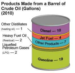 Contents of a barrel of crude oil