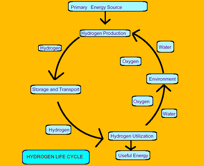 The Hydrogen Life Cycle