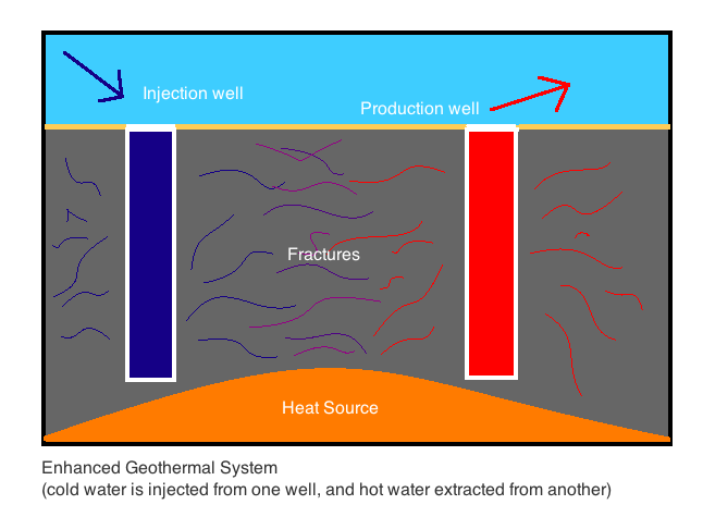 Hydraulic Fractures