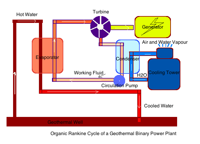 Organic Rankine Cycle of Binary Power Plant