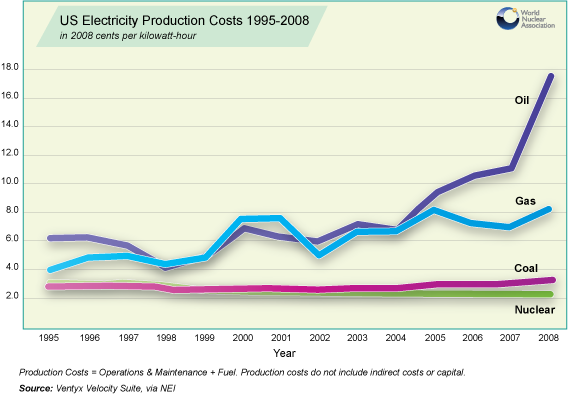 US Electricity Prices based on Fuel costs