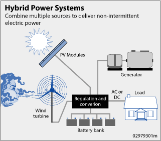A system visualized by the U.S. Government for combining solar and wind power, and batteries, in order to provide constant power to a grid.